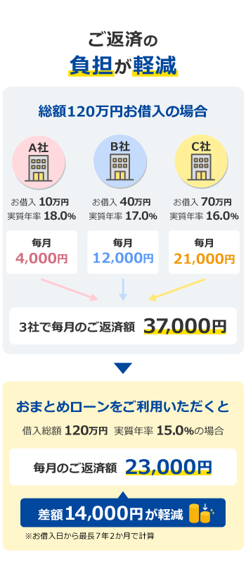 おまとめローン（借換用ローン）｜プロミス公式サイト