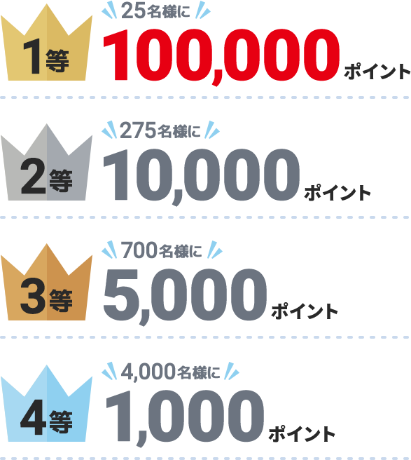 1等 25名様に100,000ポイント 2等 275名様に10,000ポイント 3等 700名様に5,000ポイント 4等 4,000名様に1,000ポイント