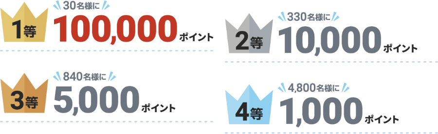 1等30名様に100,000ポイント 2等330名様に10,000ポイント　3等840名様に5,000ポイント　4等4,800名様に1,000ポイント