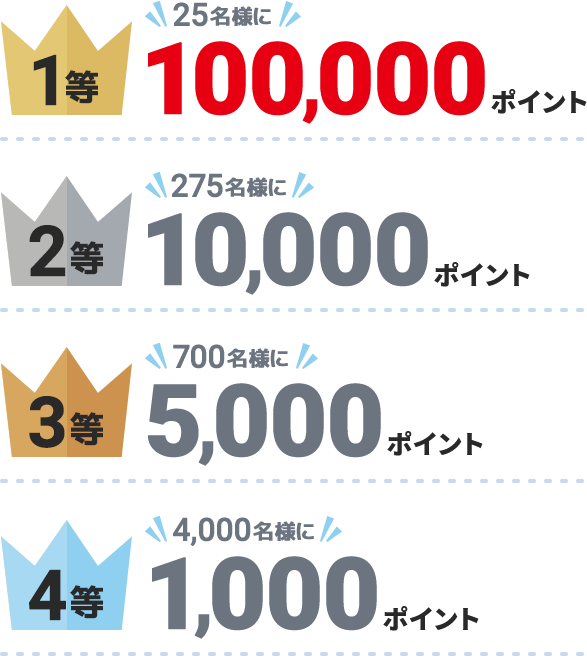 1等25名様に100,000ポイント 2等275名様に10,000ポイント　3等700名様に5,000ポイント　4等4,000名様に1,000ポイント